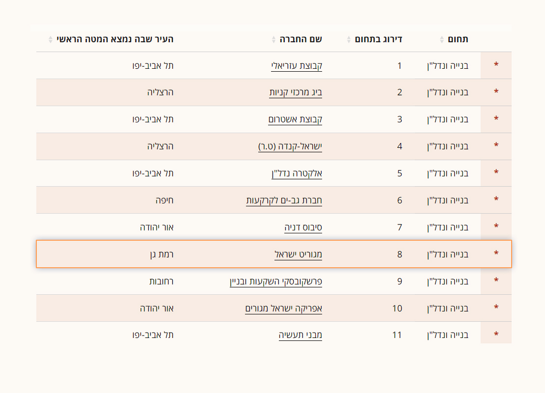 דירוג מתחום הנדל"ן - כתבה מגלובס